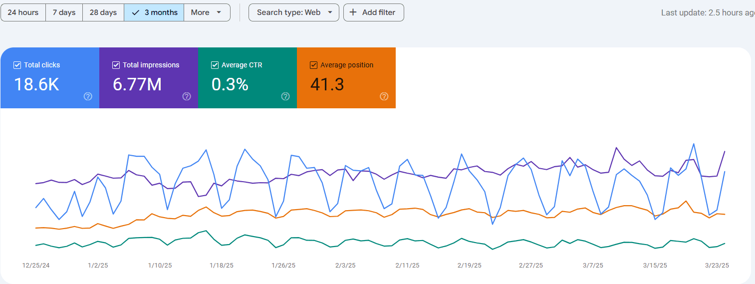 Analytics dashboard tracking user activity to identify content decay and SEO performance across global regions.
